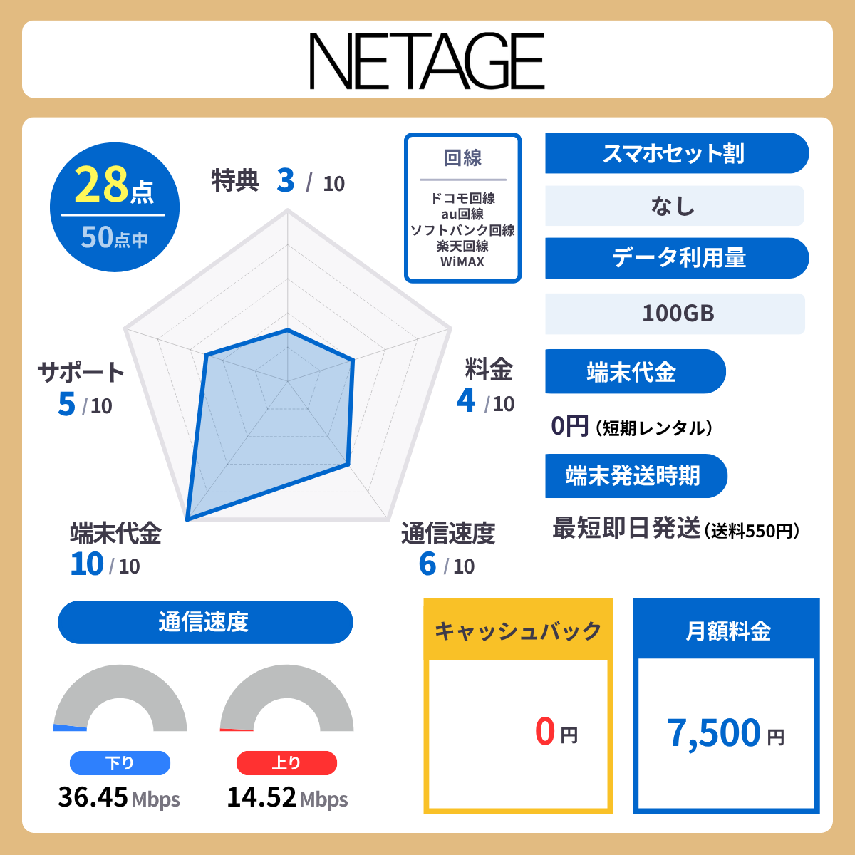 NETAGEのレーダーチャート
