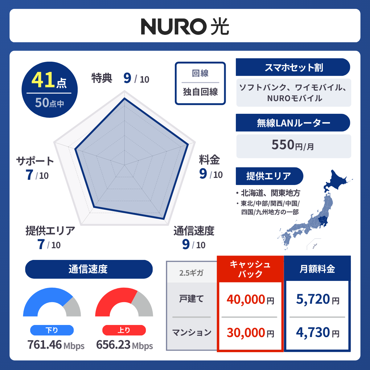 NURO光のレーダーチャート