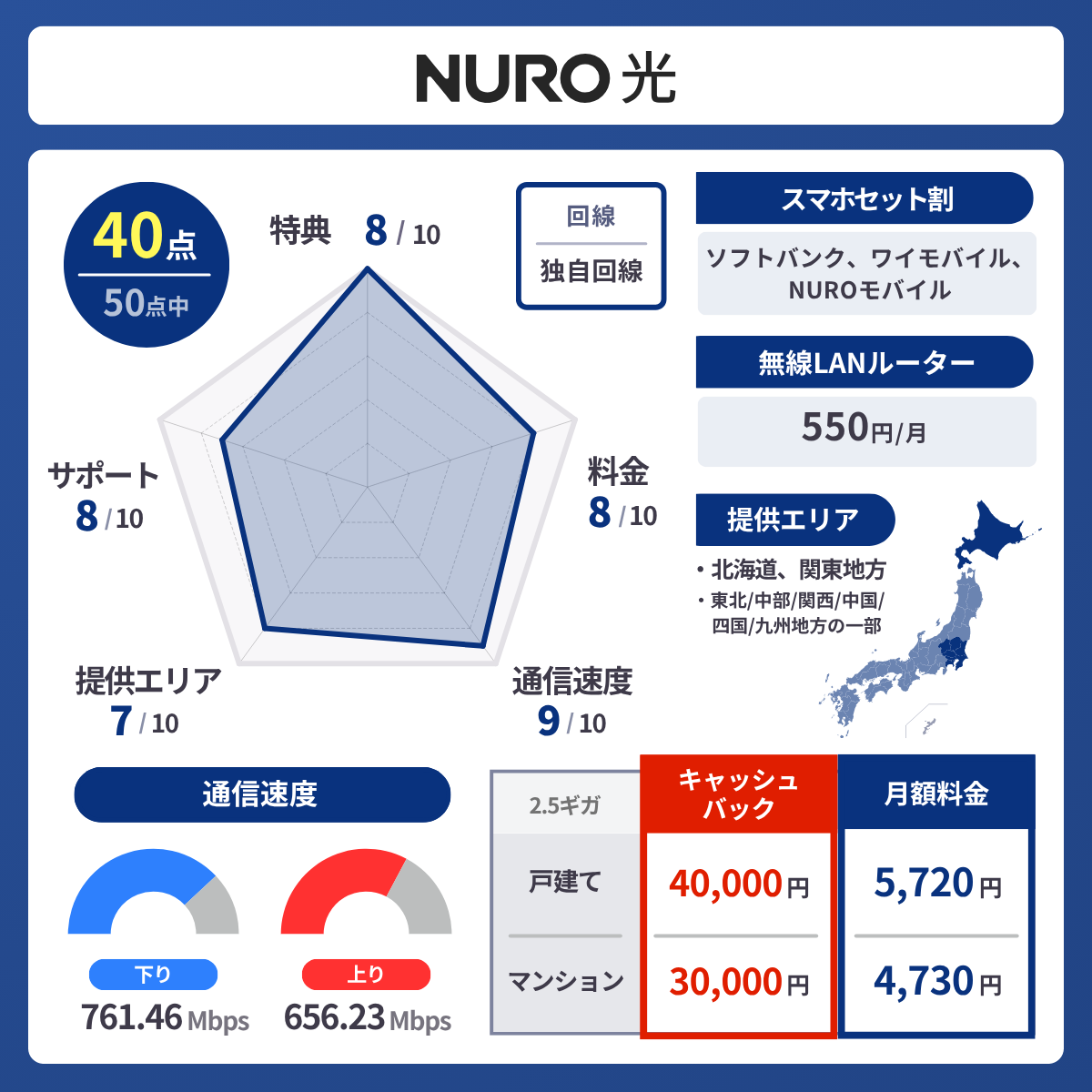 NURO光のレーダーチャート