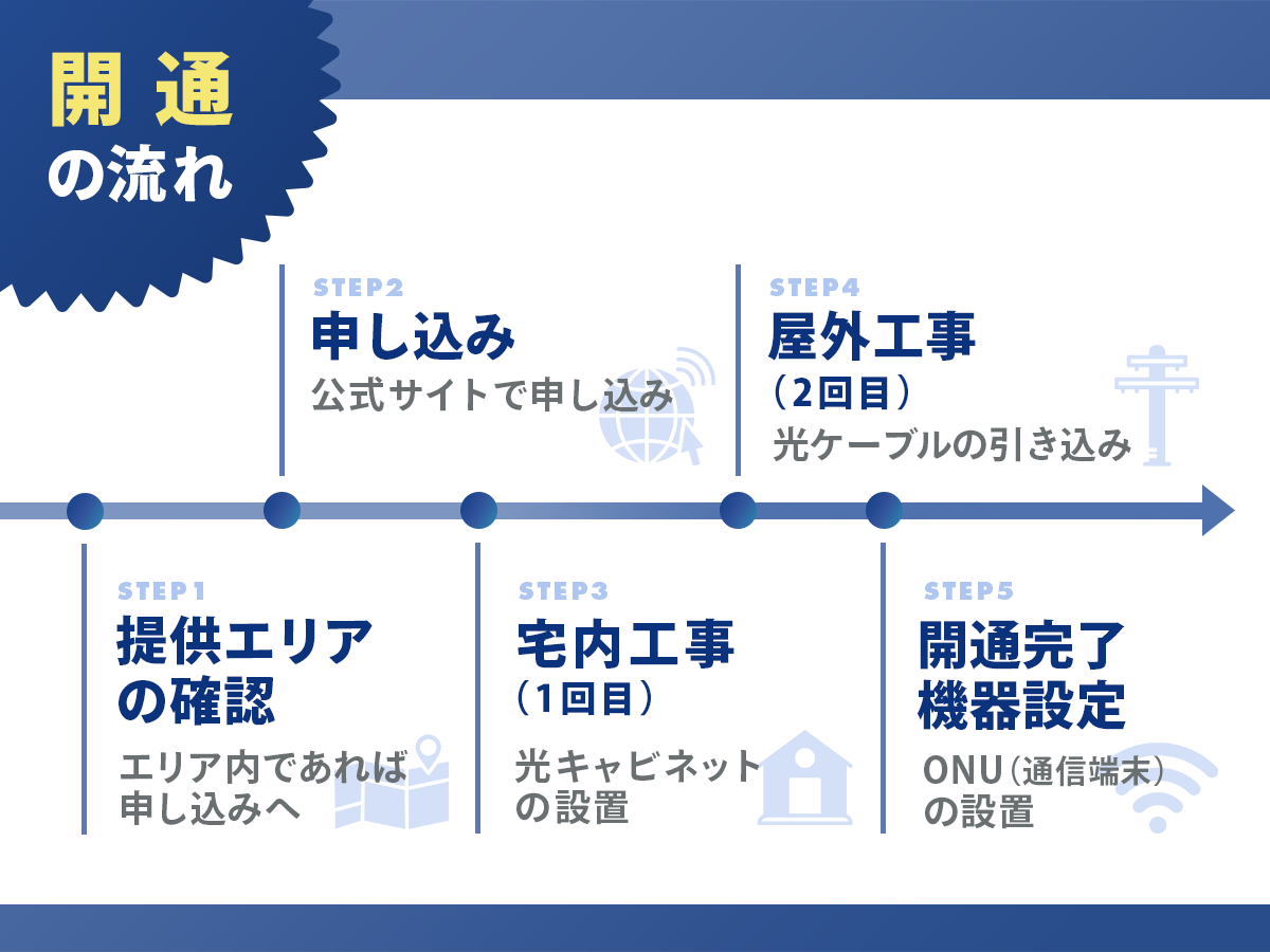 NURO光の申し込み方法と開通までの流れ