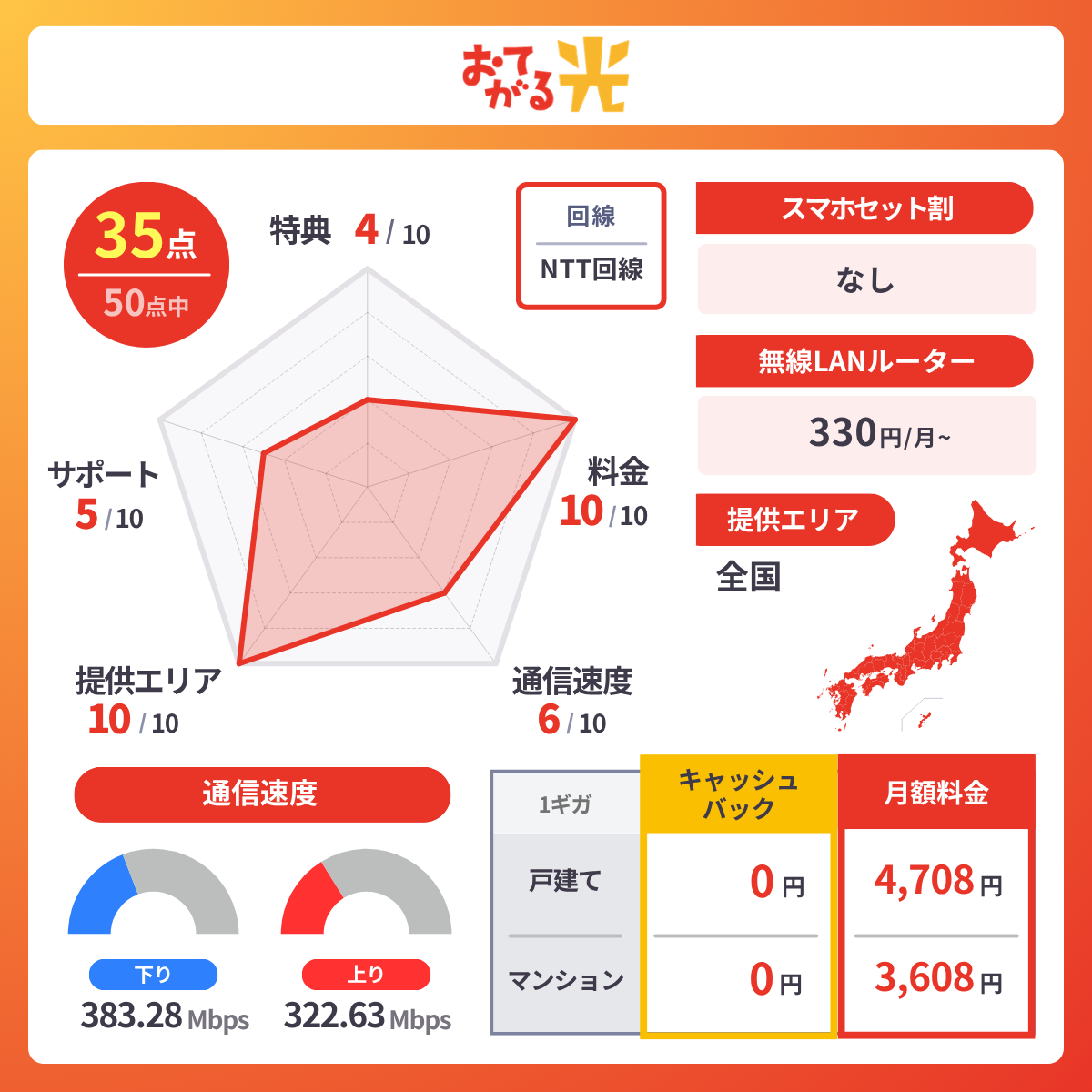 おてがる光のレーダーチャート