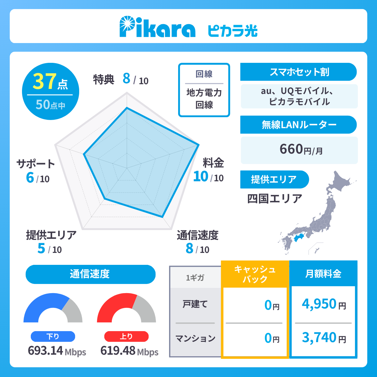 ピカラ光のレーダーチャート