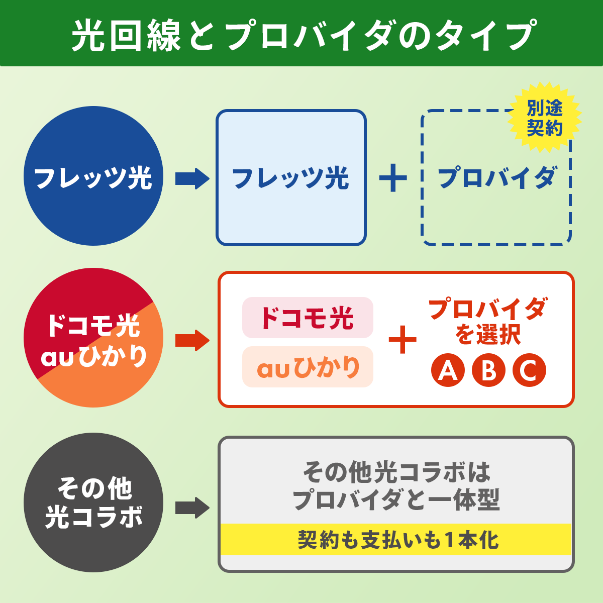 今は光回線＋プロバイダ一体型が主流
