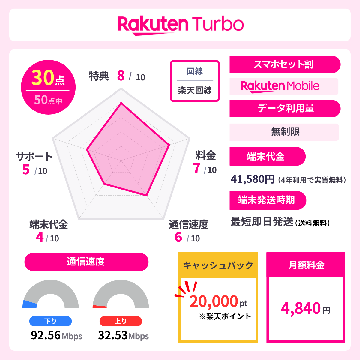 楽天ターボのレーダーチャート