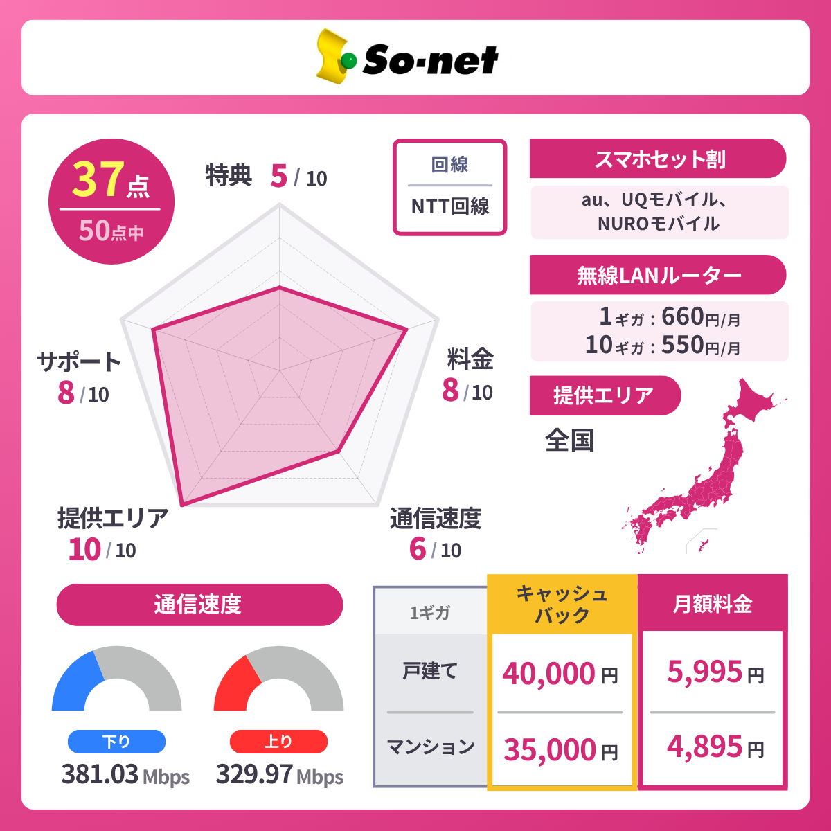 So-net光のレーダーチャート