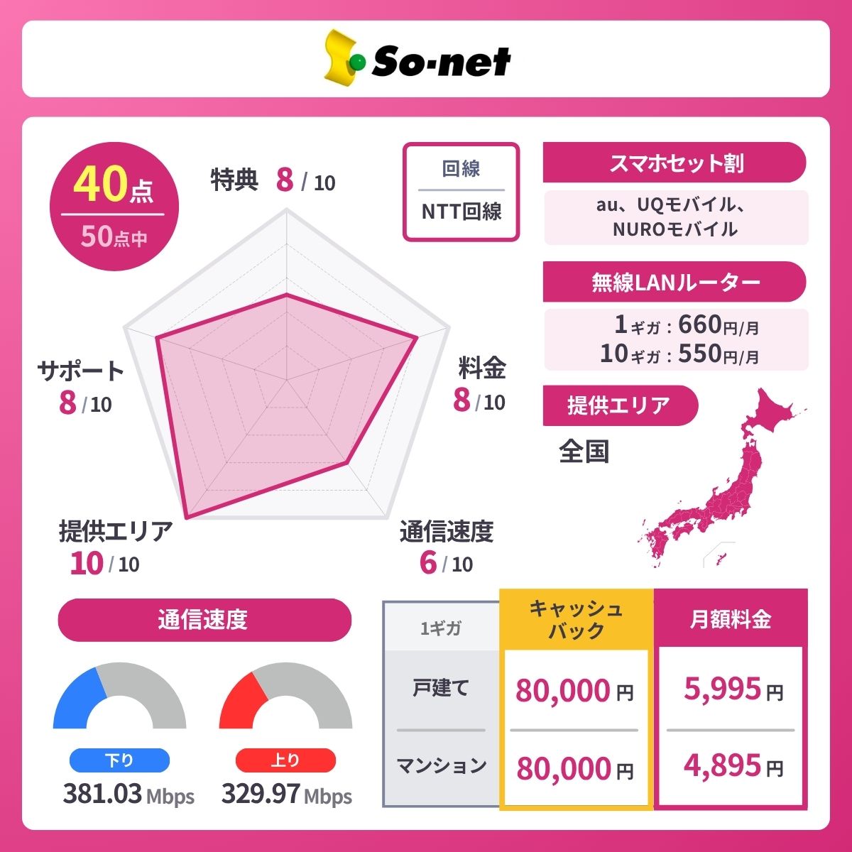 So-net光のレーダーチャート