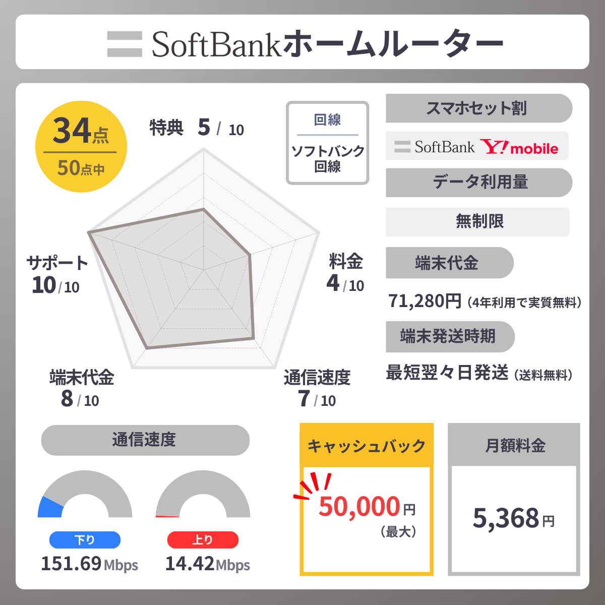 ソフトバンクAirのレーダーチャート