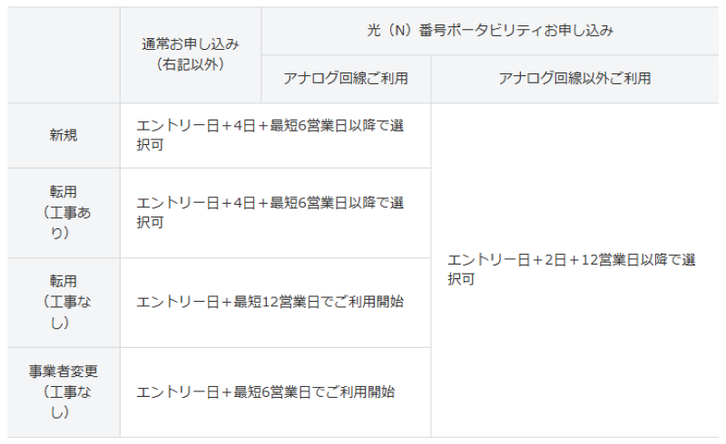 ソフトバンク光開通期間
