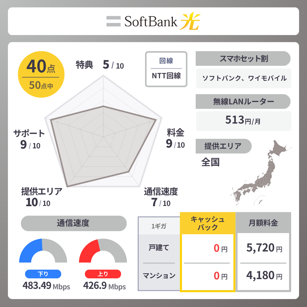 ソフトバンク光のレーダーチャート