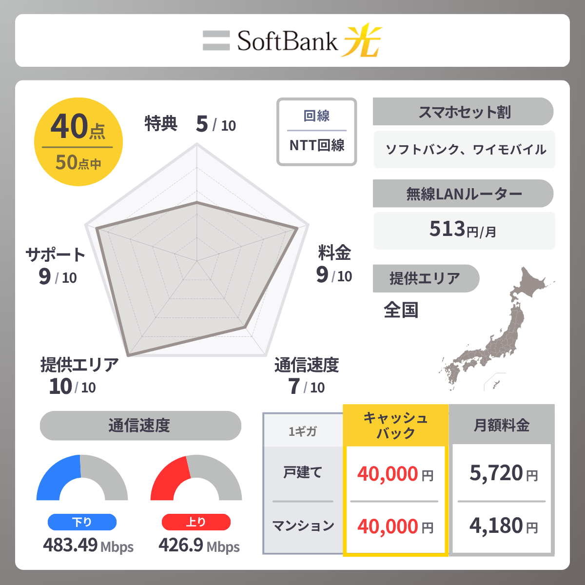 ソフトバンク光のレーダーチャート