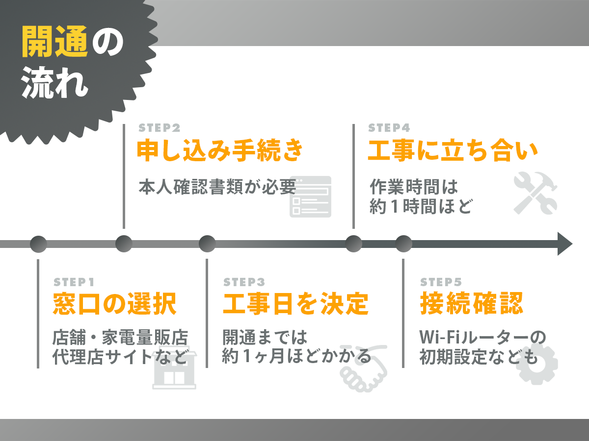ソフトバンク光の申し込み方法と開通までの流れ