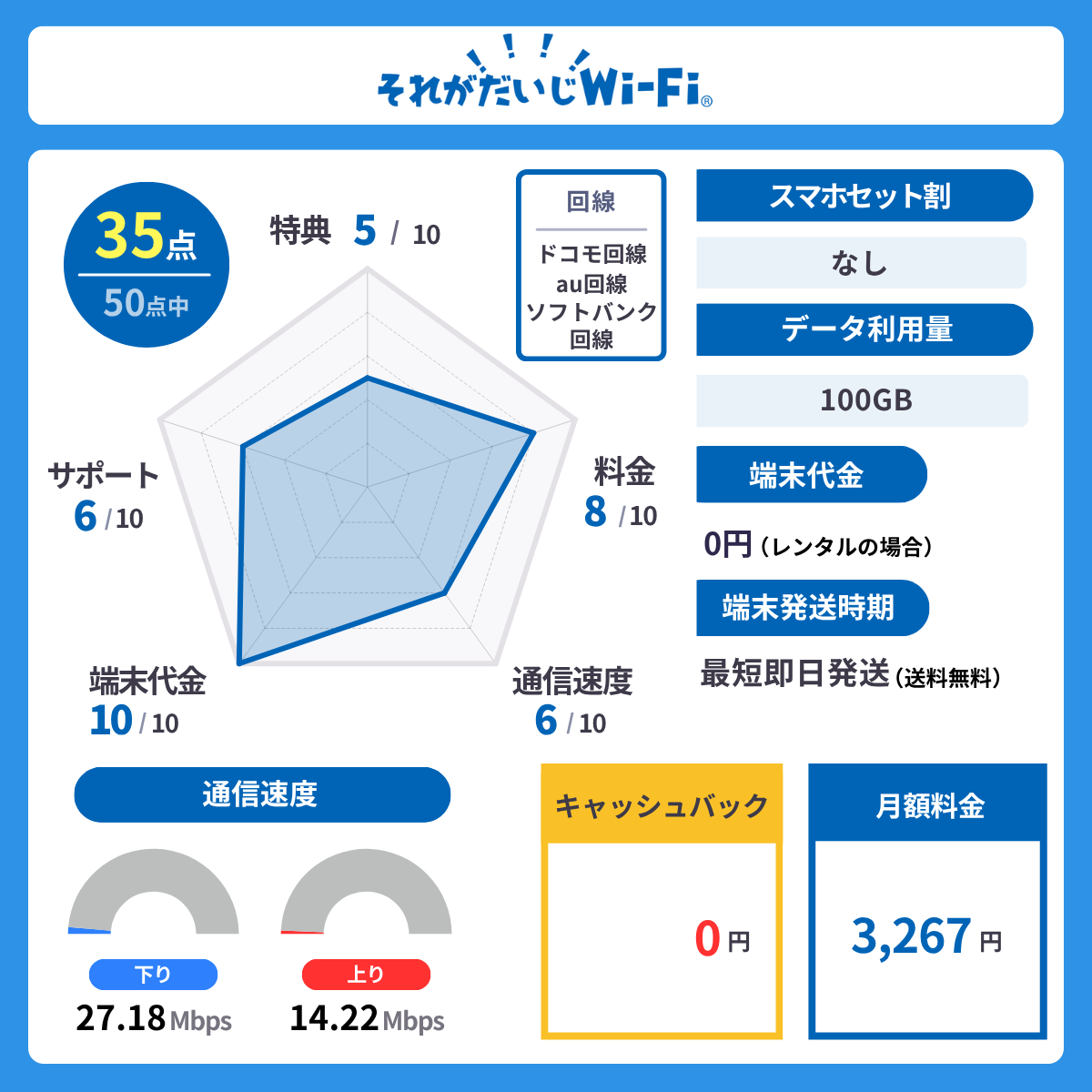 それがだいじWi-Fiのレーダーチャート
