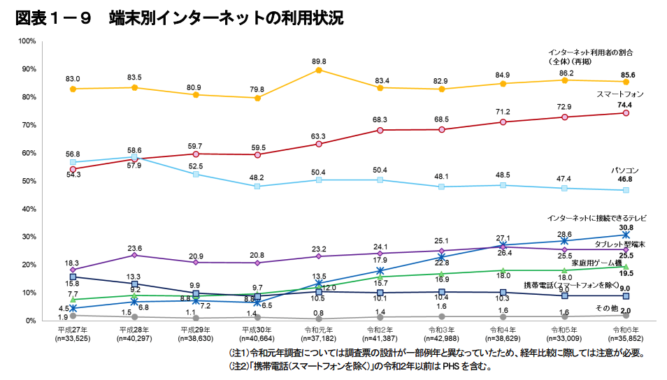 令和6年通信利用動向調査・端末別インターネットの利用状況 