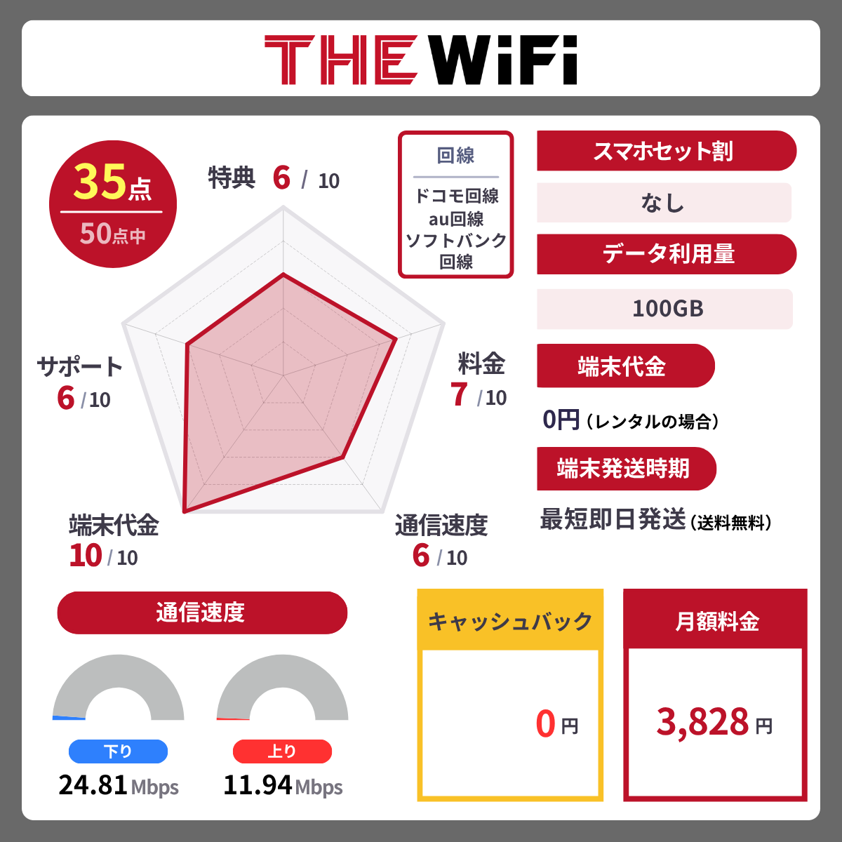 THE WiFiのレーダーチャート