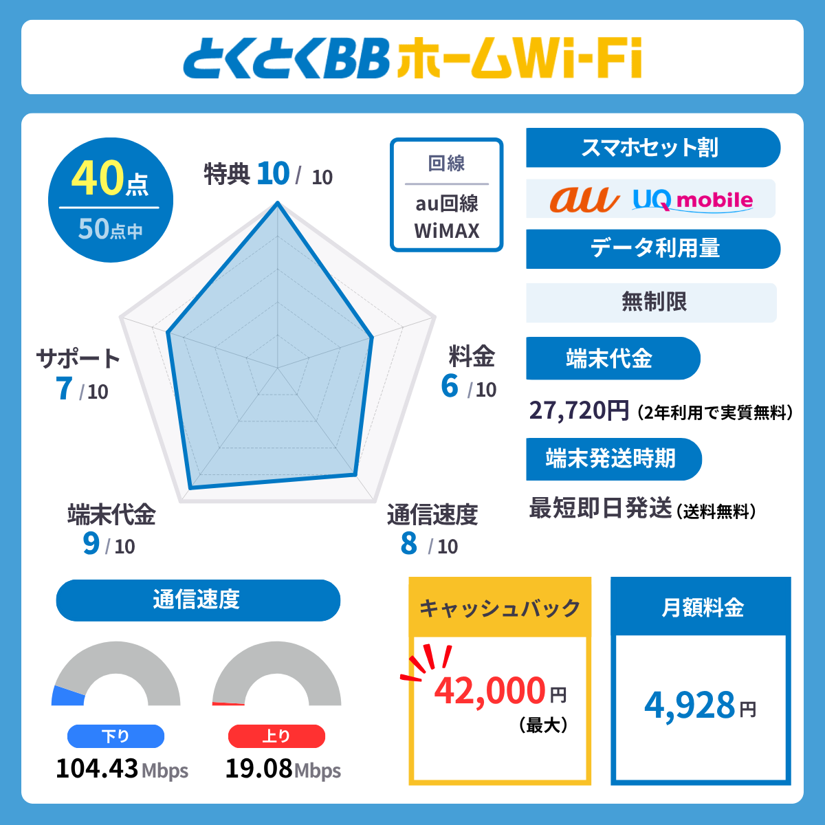 とくとくBBホームWi-Fiのレーダーチャート