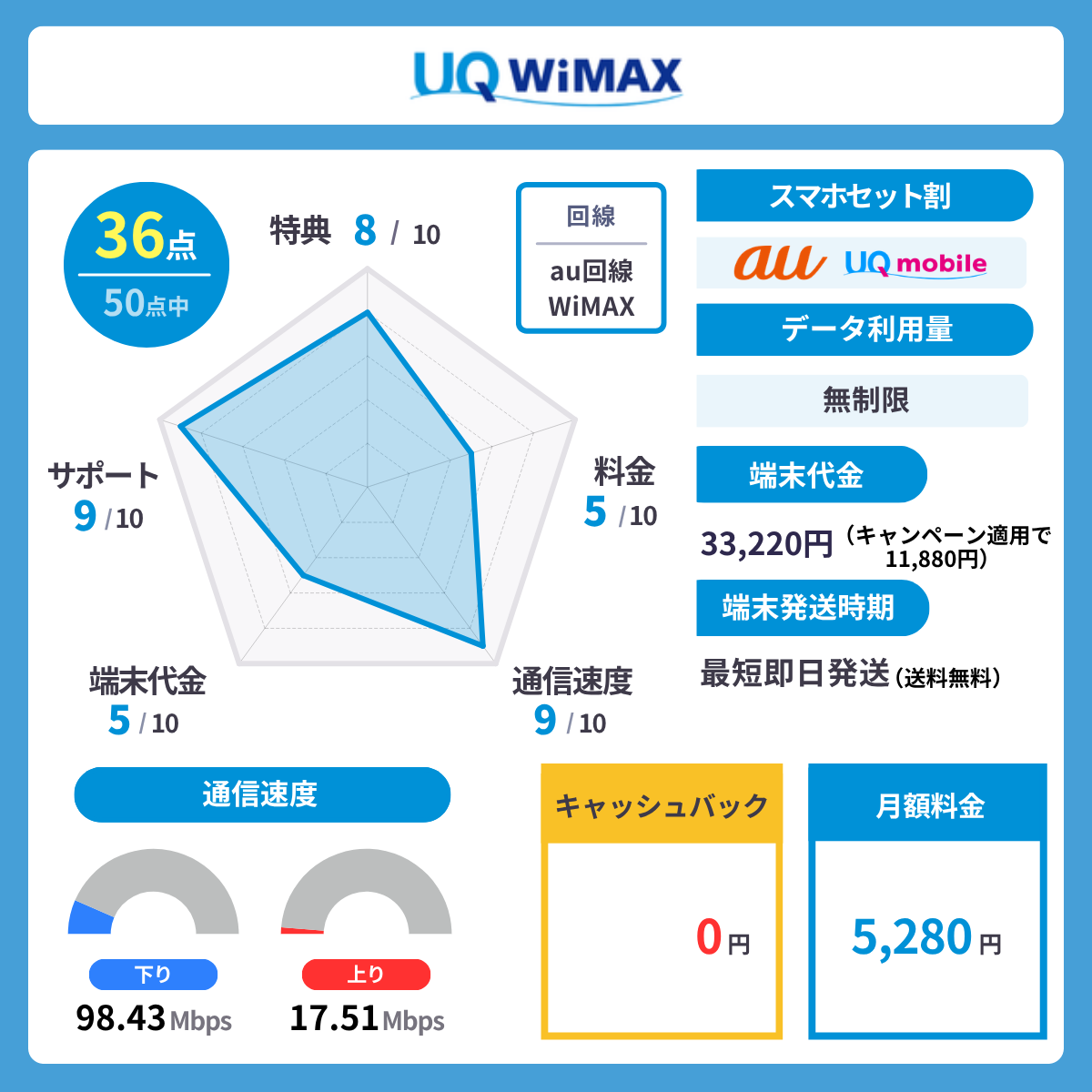 UQ WiMAXの評価レーダーチャート