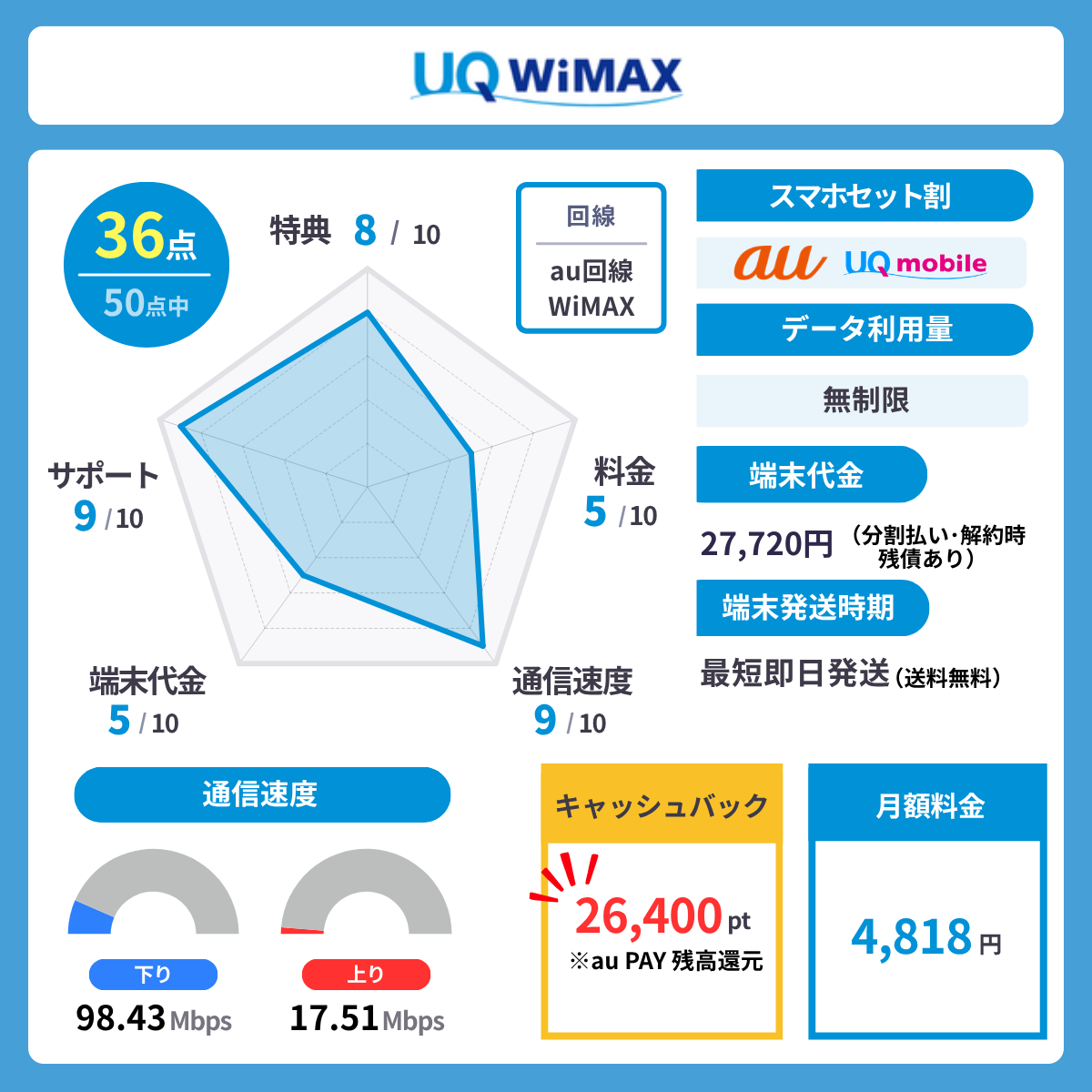 UQ WiMAXのレーダーチャート
