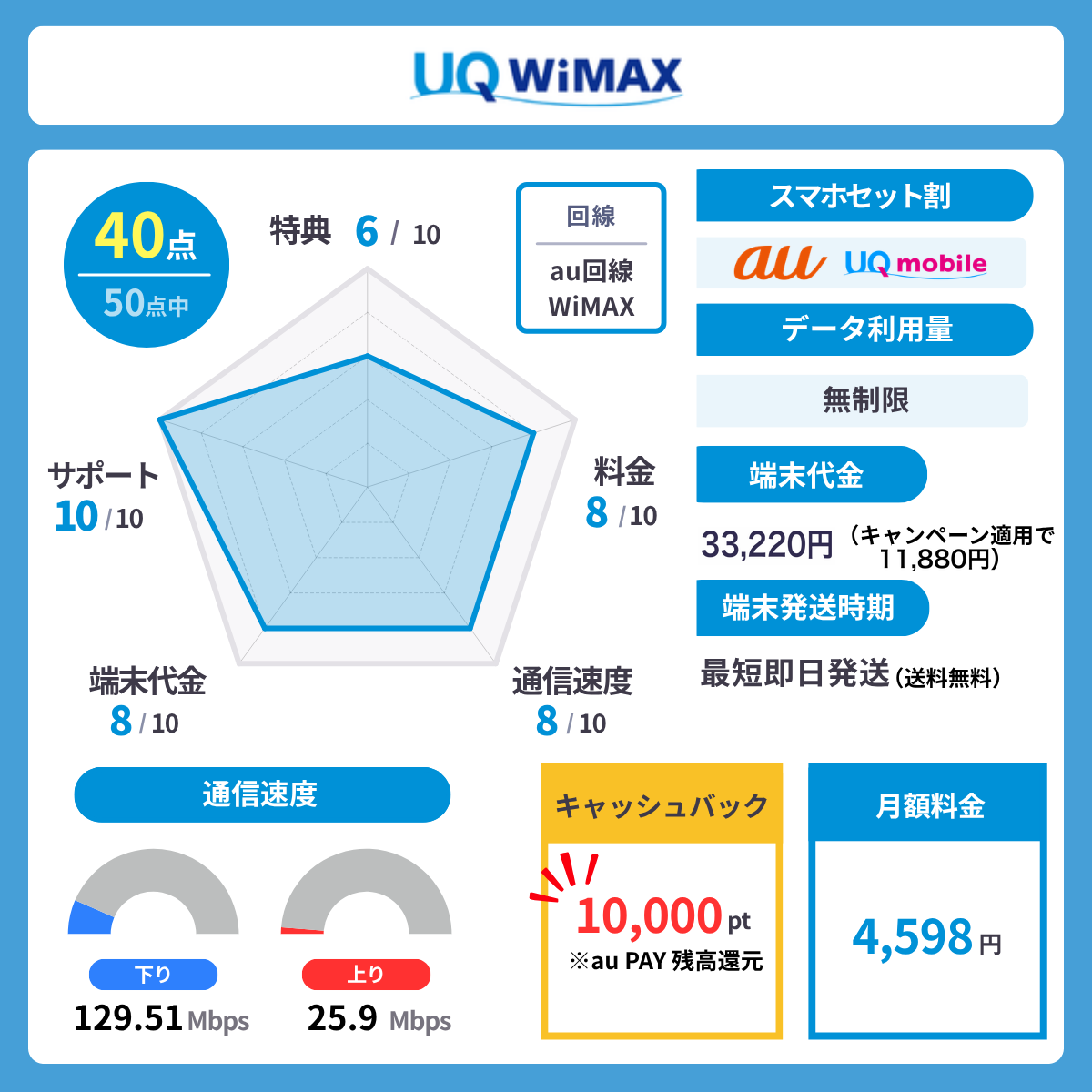 UQ WiMAXのレーダーチャート