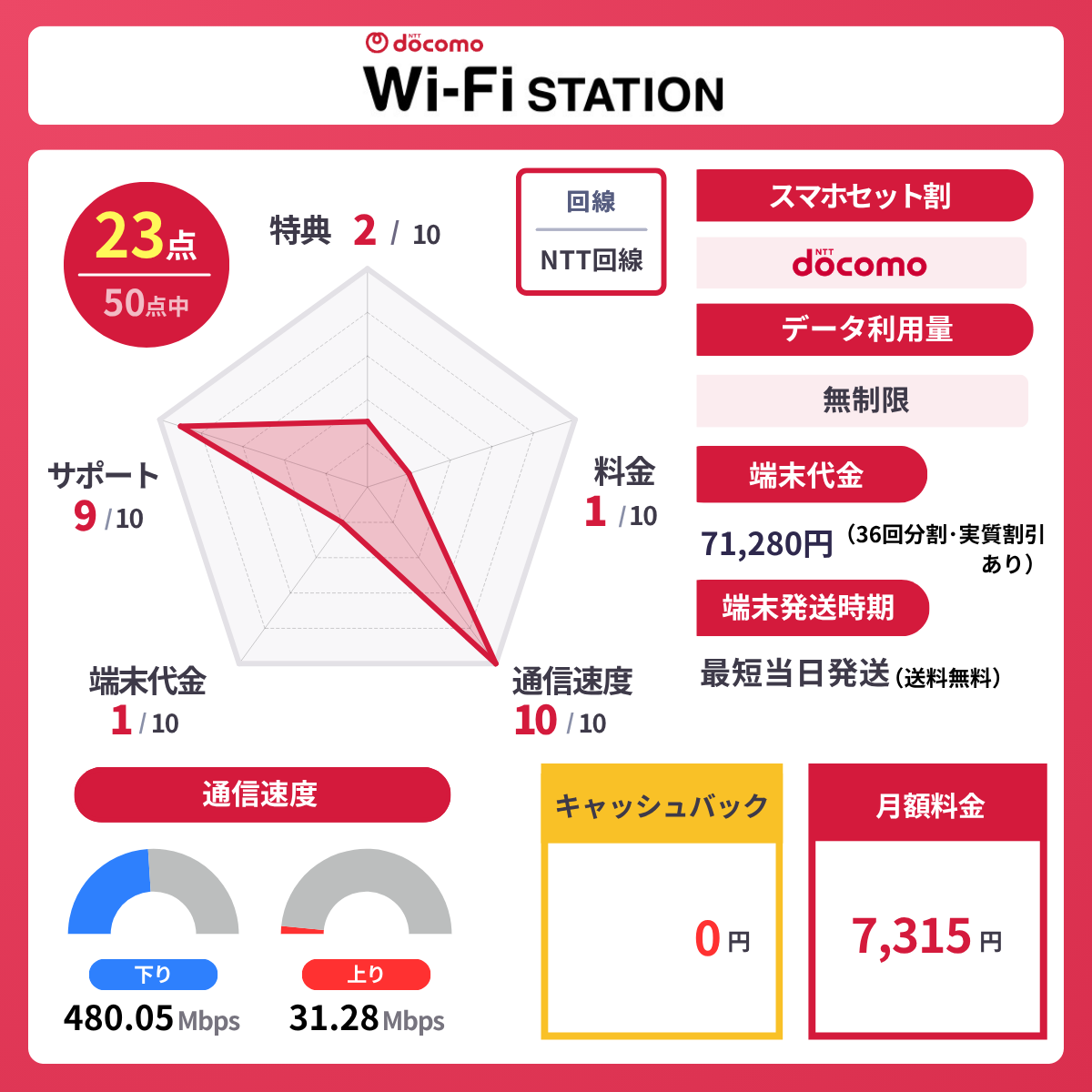 Wi-Fi STATIONのレーダーチャート
