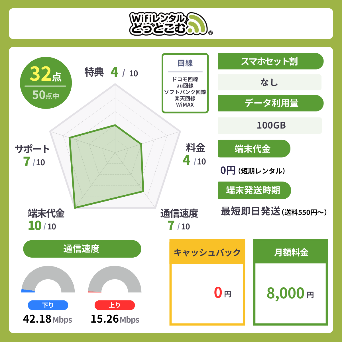 WiFiレンタルどっとこむのレーダーチャート